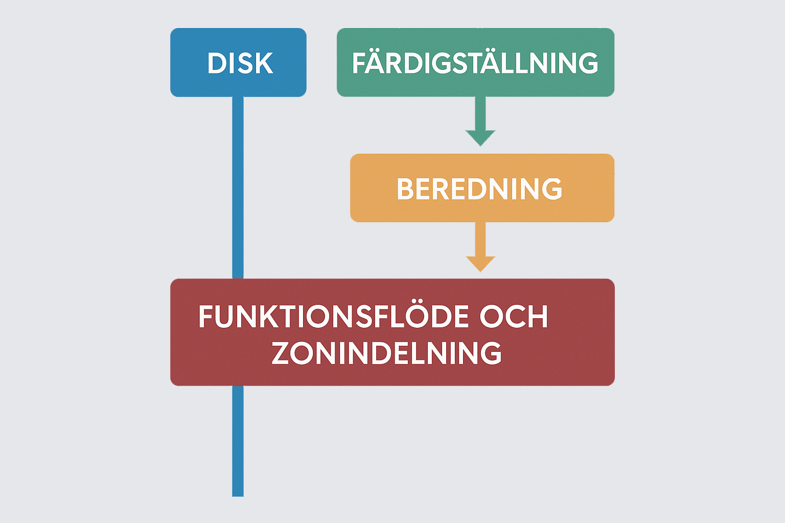 Grafisk illustration av funktionsflöde och zonindelning i ett professionellt storkök, optimerat för effektiv logistik, livsmedelssäkerhet och arbetsmiljö.